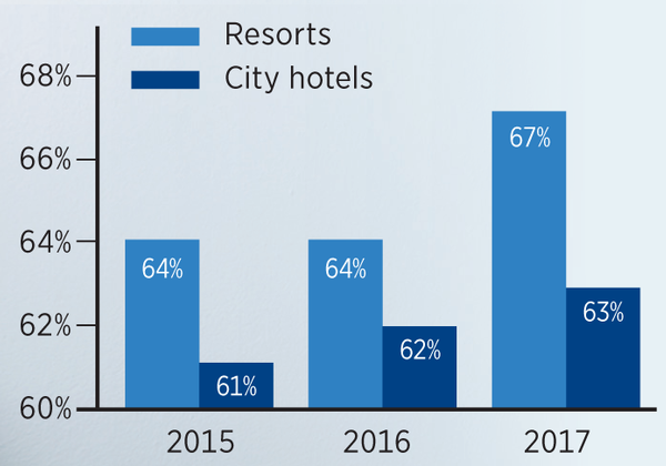 * Source: Colliers International