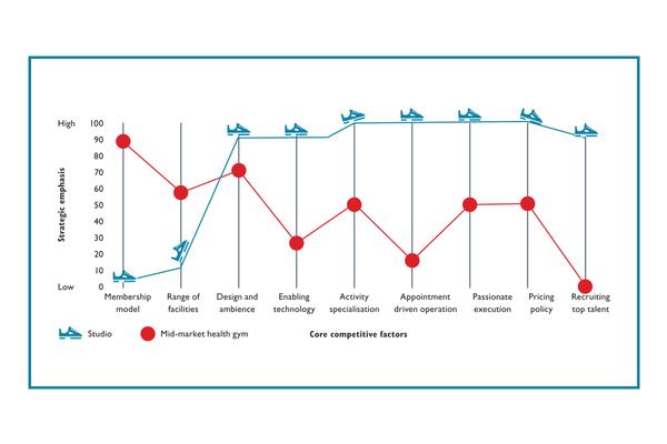 STRATEGY CANVAS FOR A STUDIO VS MID-MARKET HEALTH CLUB