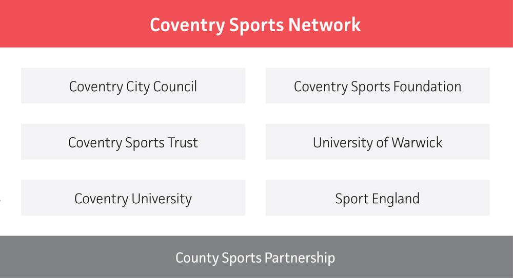 The network includes all sports delivery agencies and holds meetings every six weeks