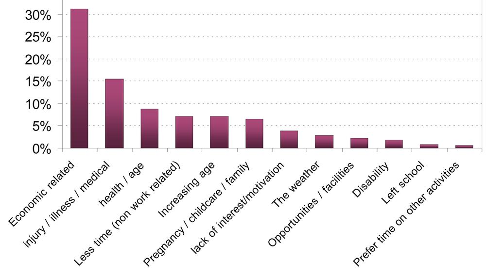 Reasons given for doing less sport now than at the same time last year