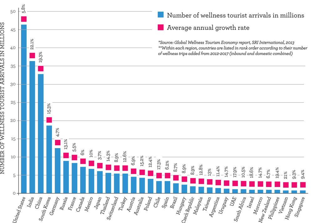 Graph 1: Where will Wellness Tourism Grow Through 2017*?