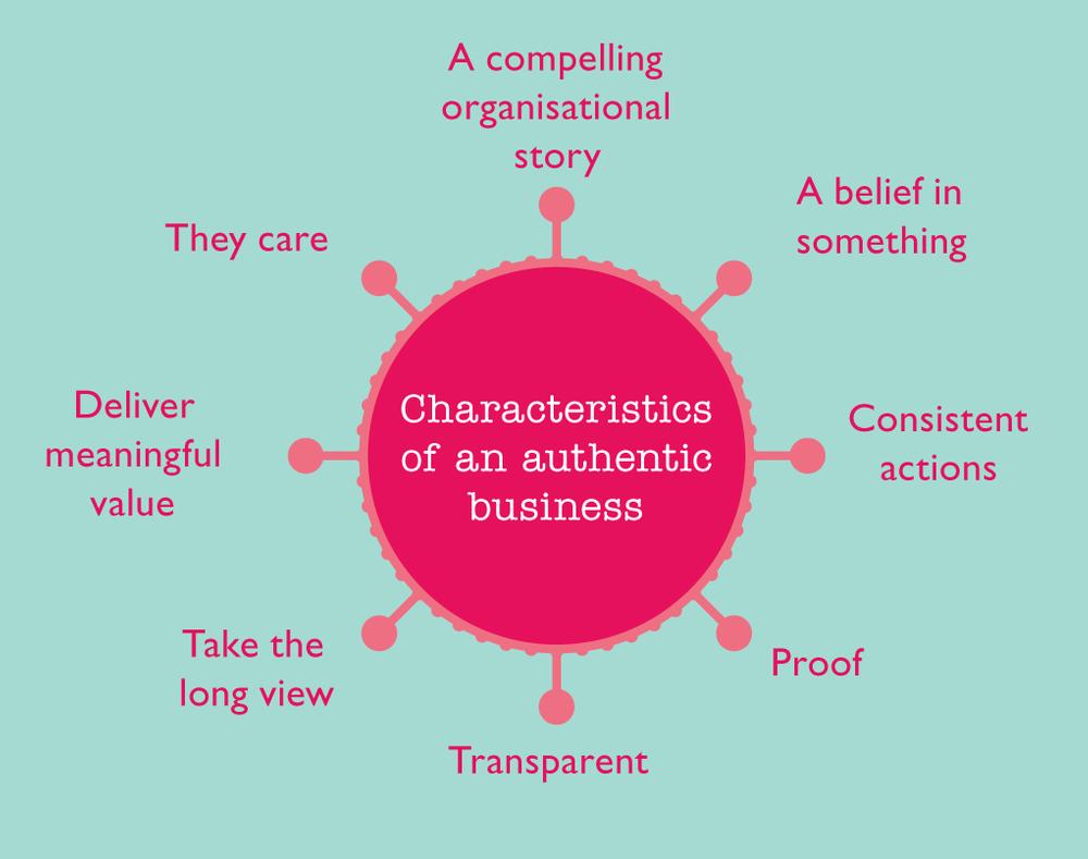 Figure 2: Characteristics of an authentic business