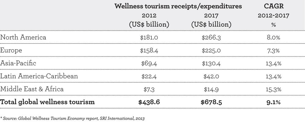 Table 1: World Tourism Market and Growth by Region