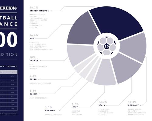 The study shows a shift of global financial power in the game / Soccerex