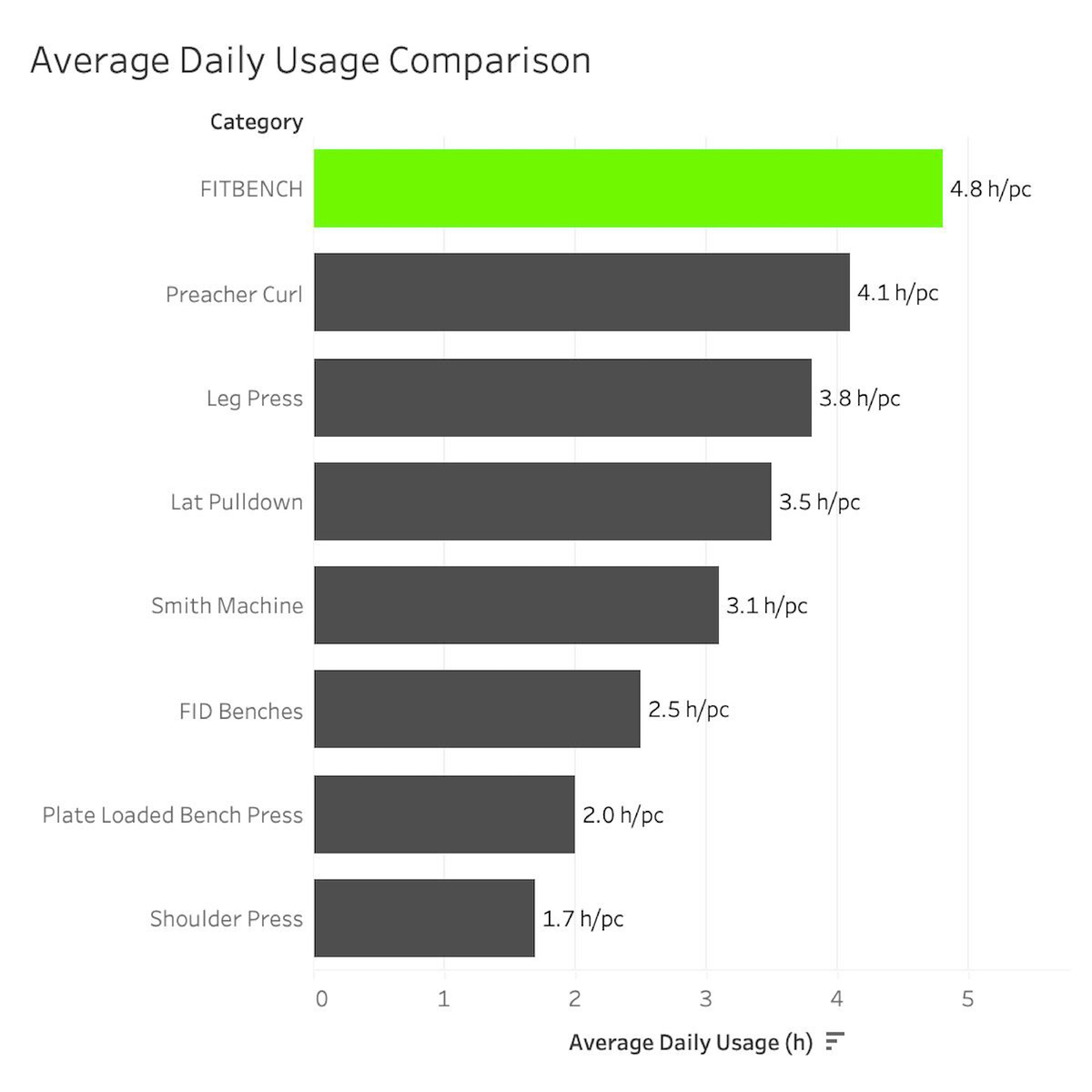Data doesn’t lie: Fitbench leads with 4.8 hours of average daily use per unit. / EcoFit